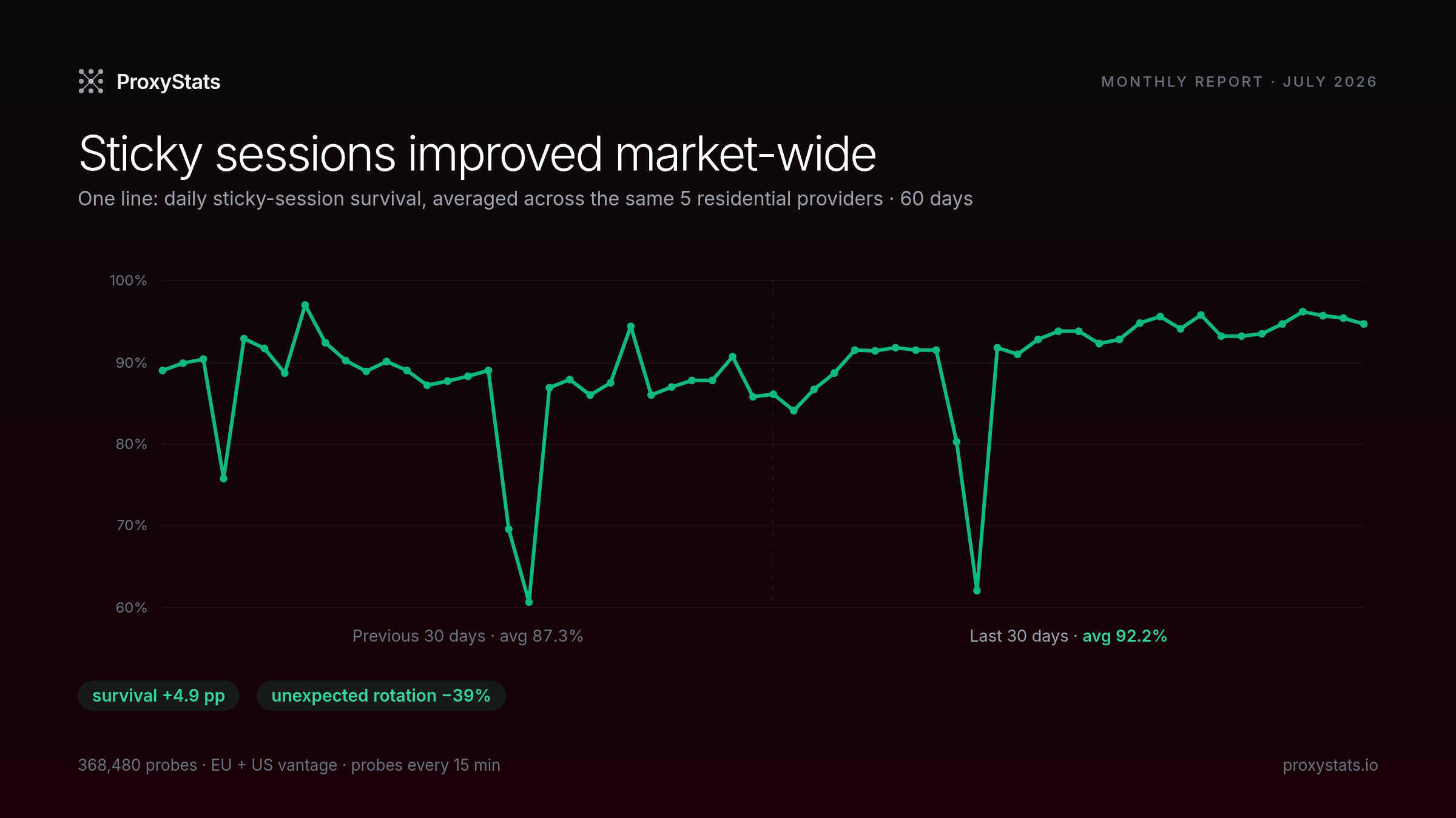 Daily sticky-session survival, averaged across the same 5 residential providers over 60 days
