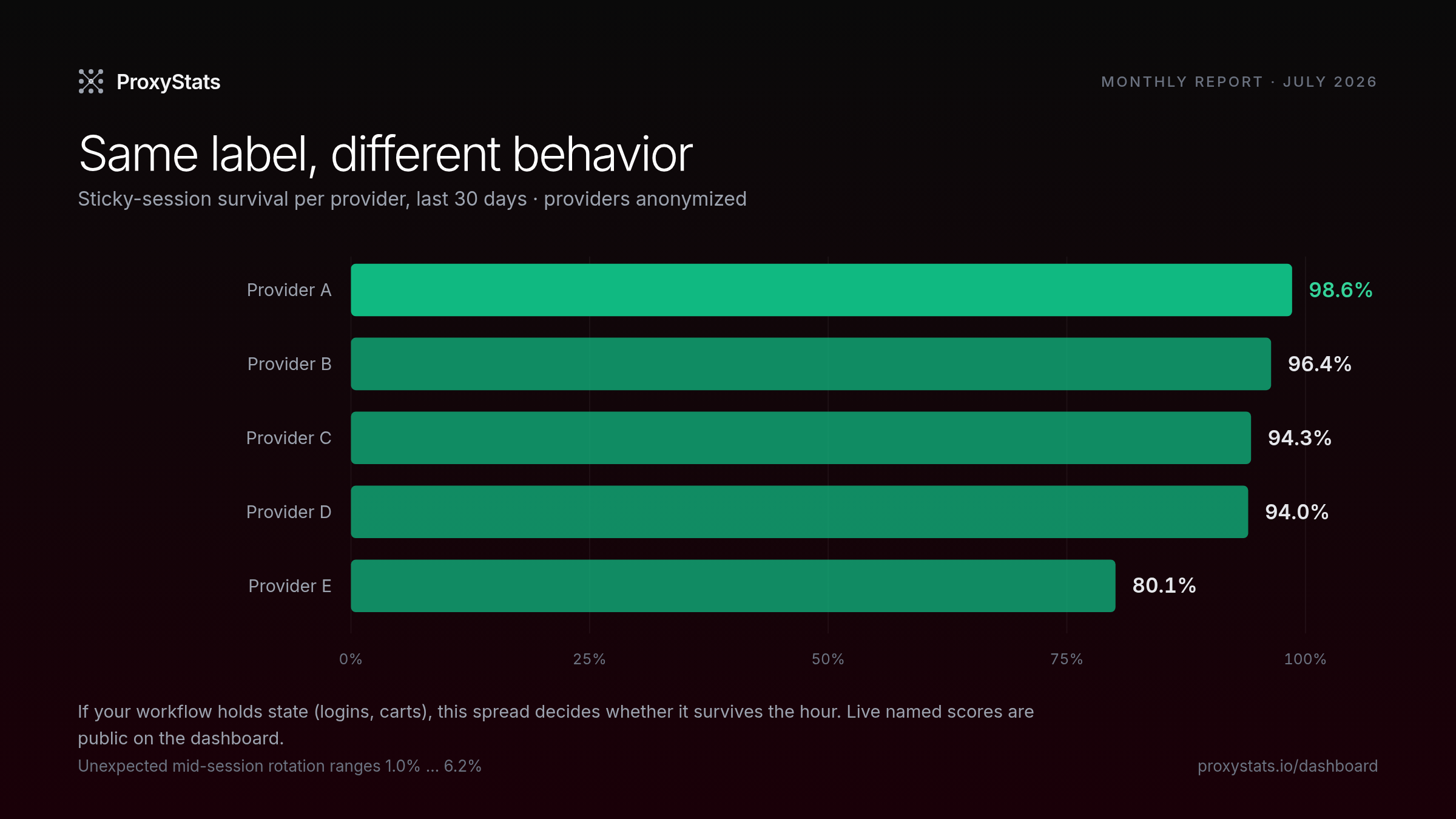 Sticky-session survival per provider, last 30 days, providers anonymized